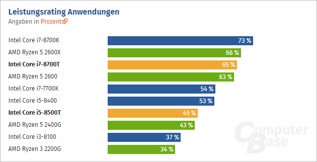 Core i7-8700T и Core i5-8500T: процессоры с «плавающим» TDP